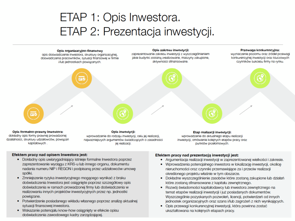ETAP I: Wyznaczenie struktury i zakresu biznes planu.