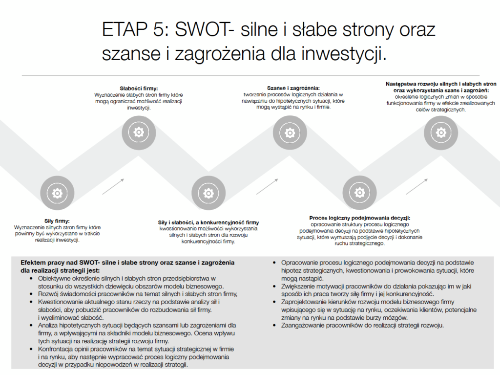 Etap 5: Analiza SWOT