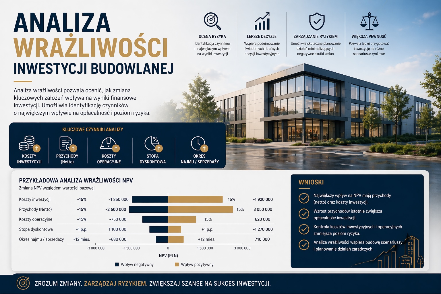 Analiza wrażliwości inwestycji budowlanej