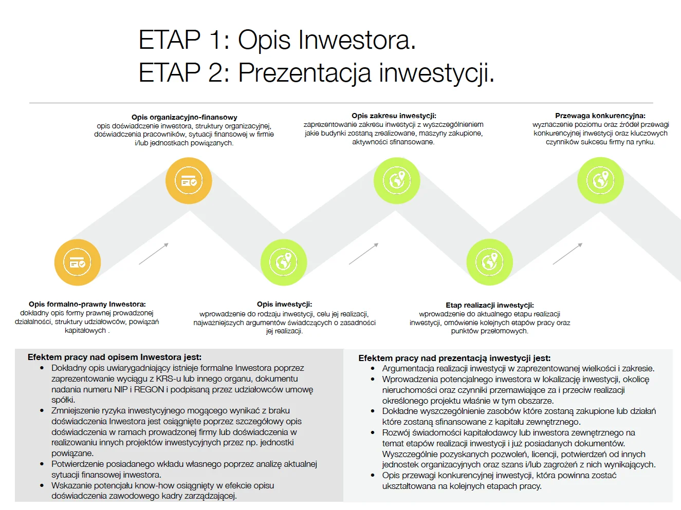 ETAP I: Wyznaczenie struktury i zakresu biznes planu.