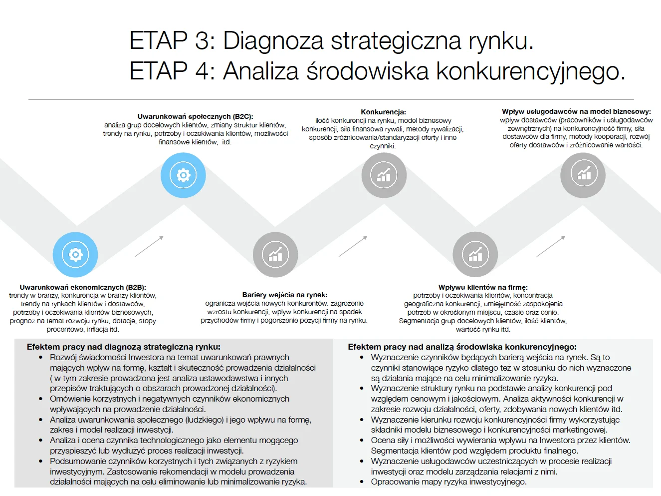 Diagnoza strategiczna rynku