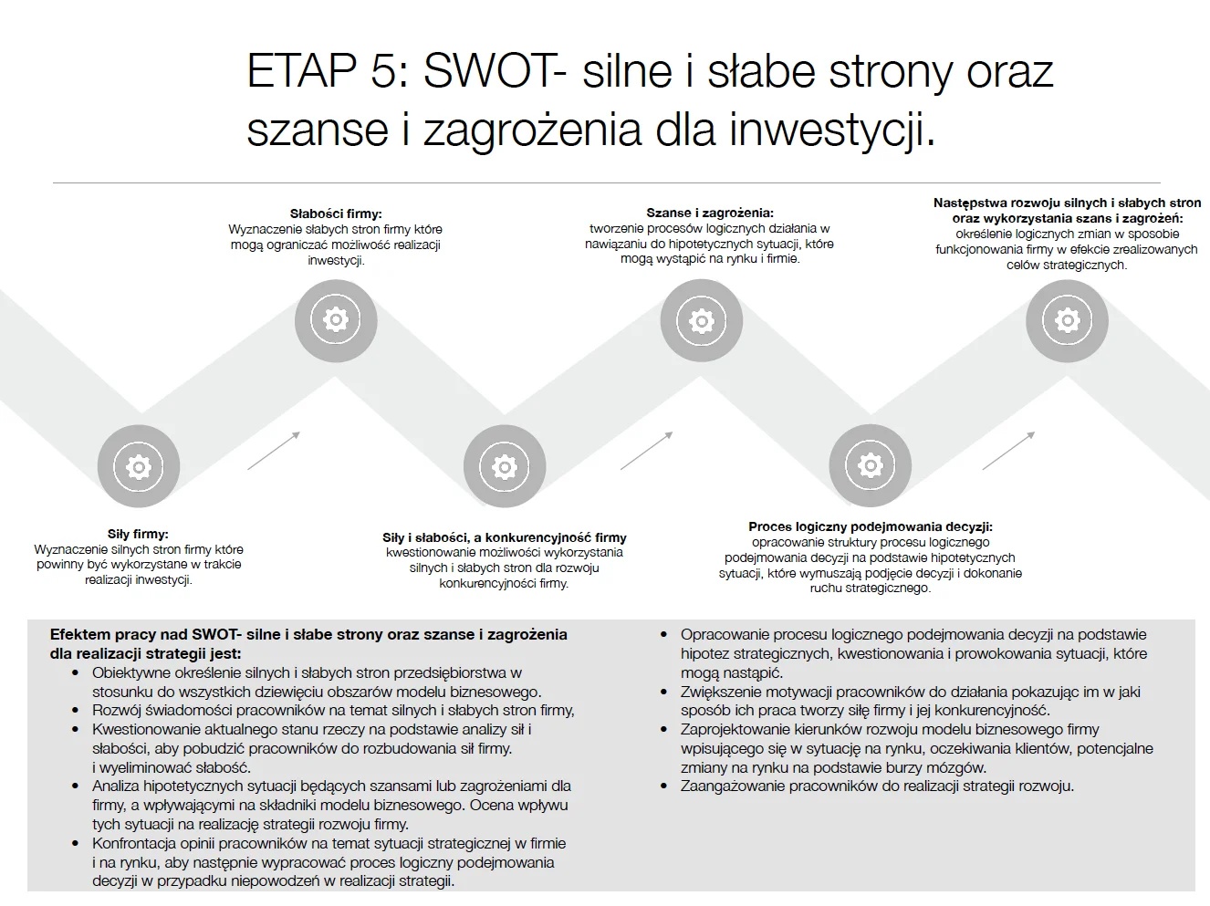 Etap 5: Analiza SWOT
