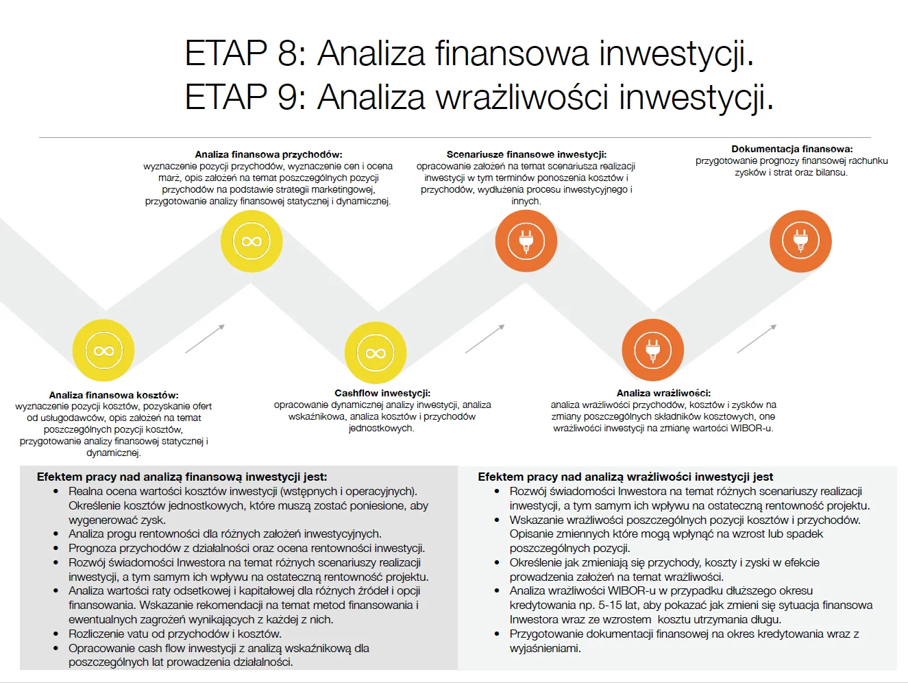 Analiza finansowa inwestycji